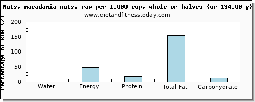 water and nutritional content in macadamia nuts